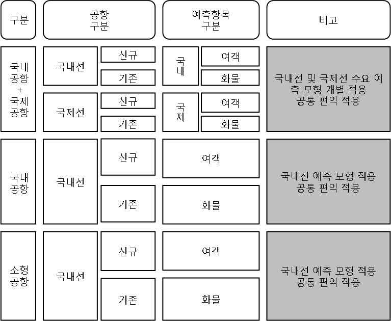 본 연구 공항위계