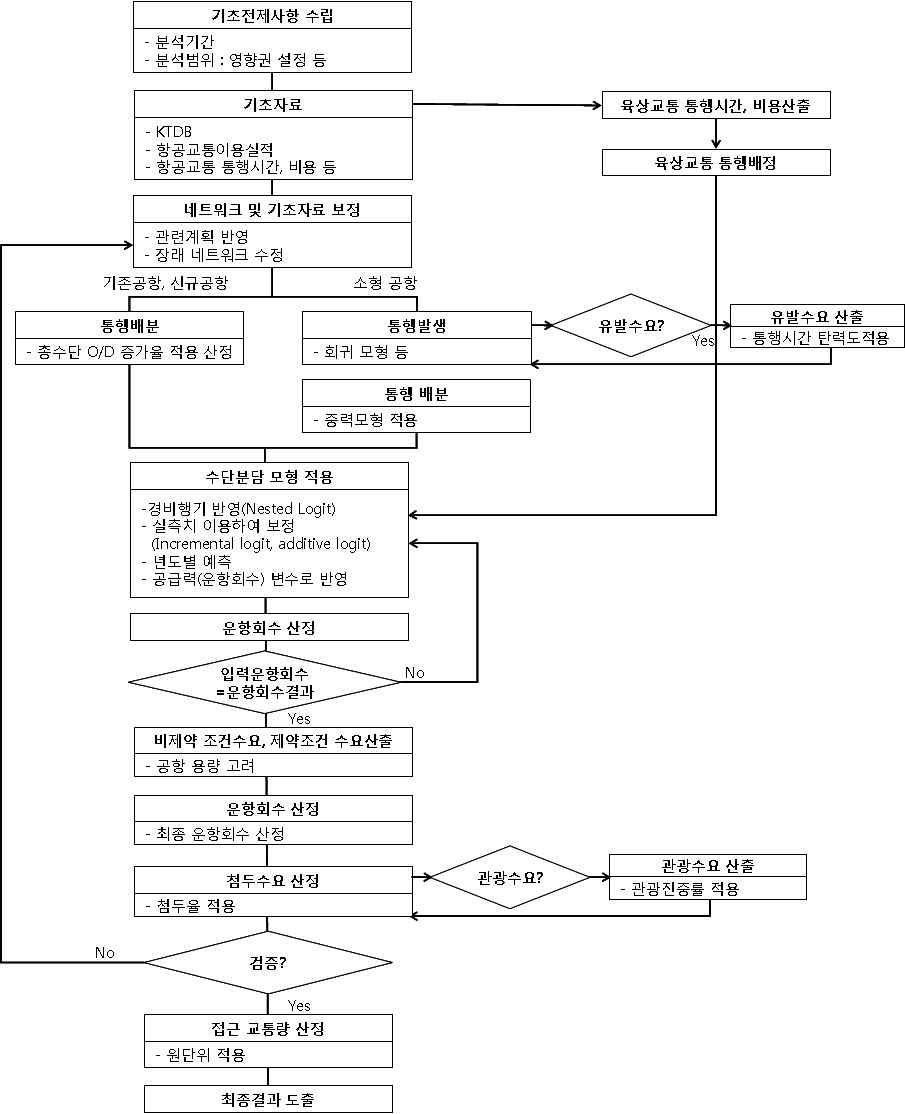 국내선 수요예측 절차도