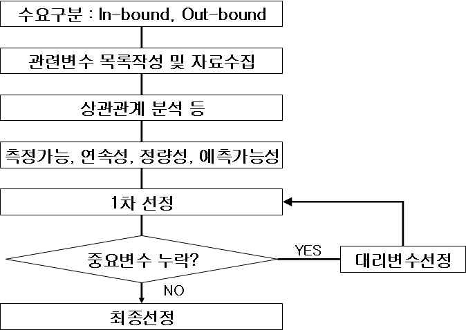 변수 선정 과정