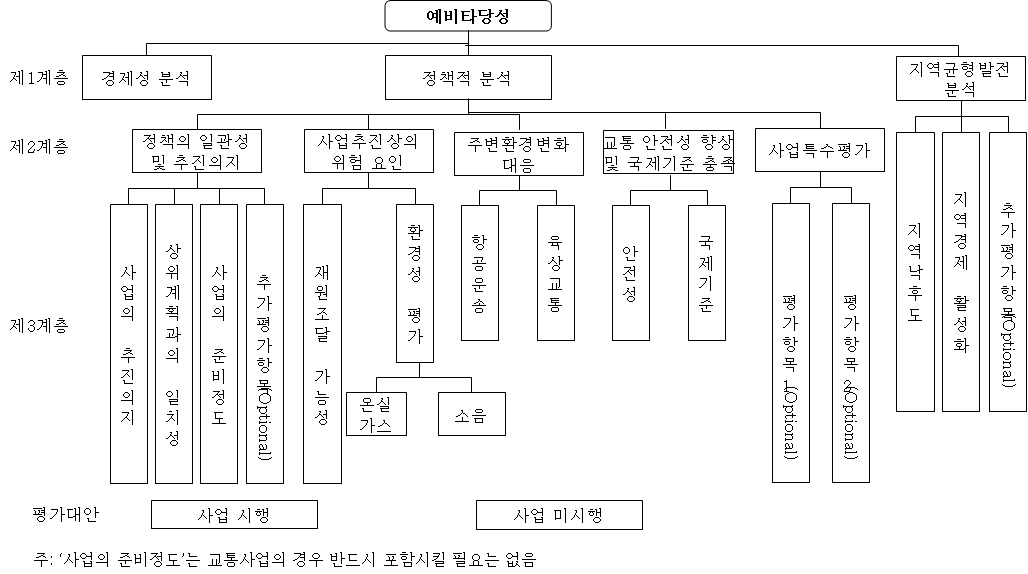 본 연구 제안 AHP 평가 위계