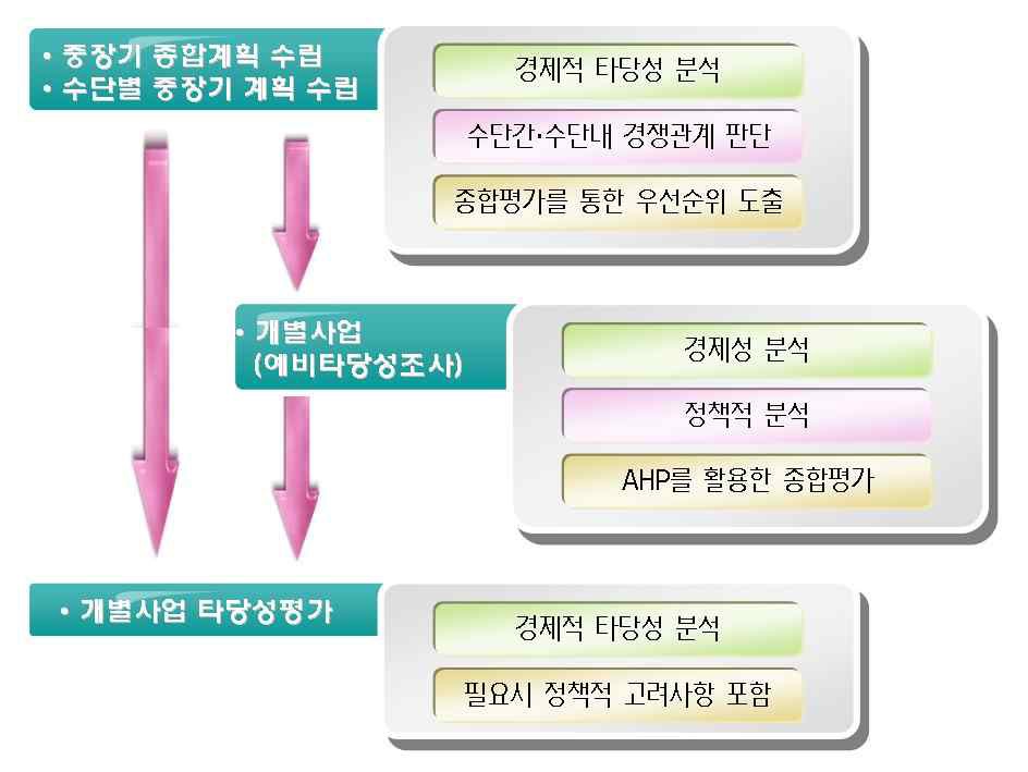 계획 수준에 따른 단계별 평가내용 및 방법