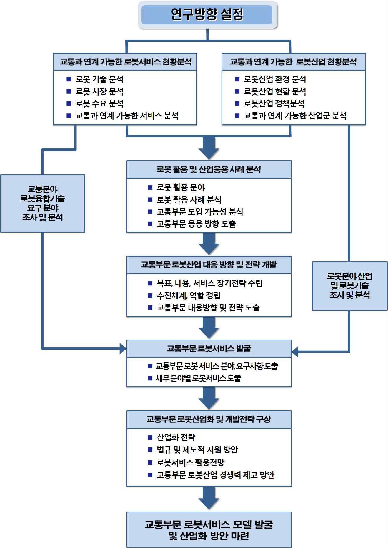 연구의 수행절차