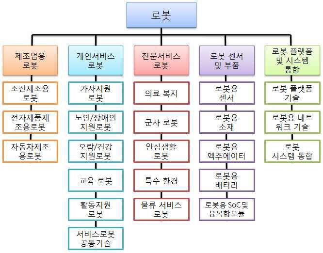 산업자원 통합기술 로드맵 기술체계도