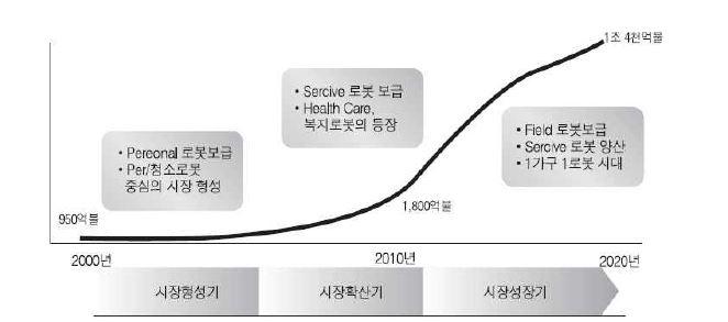 로봇산업의 역사와 미래전망