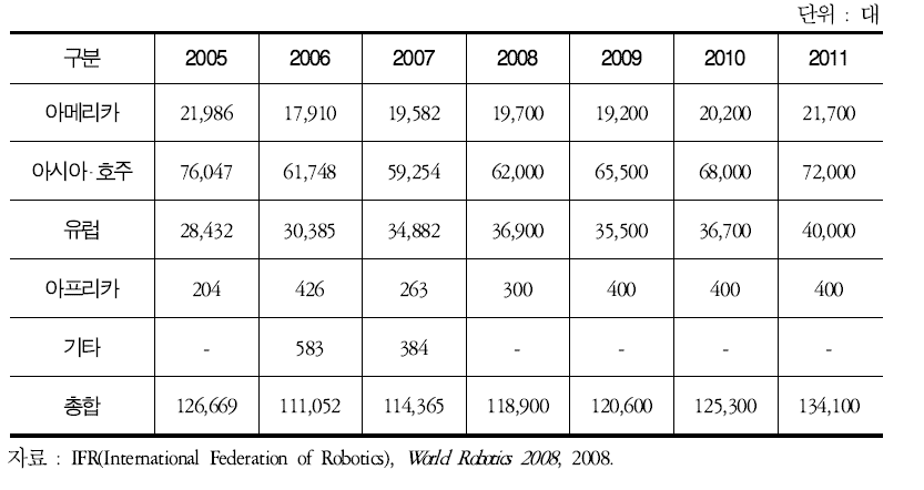 국가별 다목적 제조업용 로봇의 연간 출하량