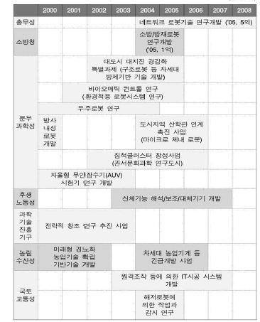 일본 부처별 로봇관련 프로젝트