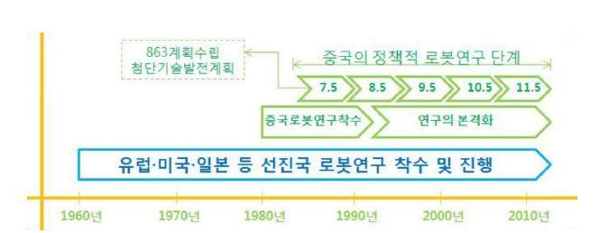 중국 로봇산업 연구과정