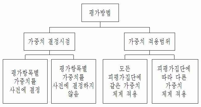 성과 평가 방법의 분류