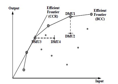 DEA의 효율적 프론티어 개념