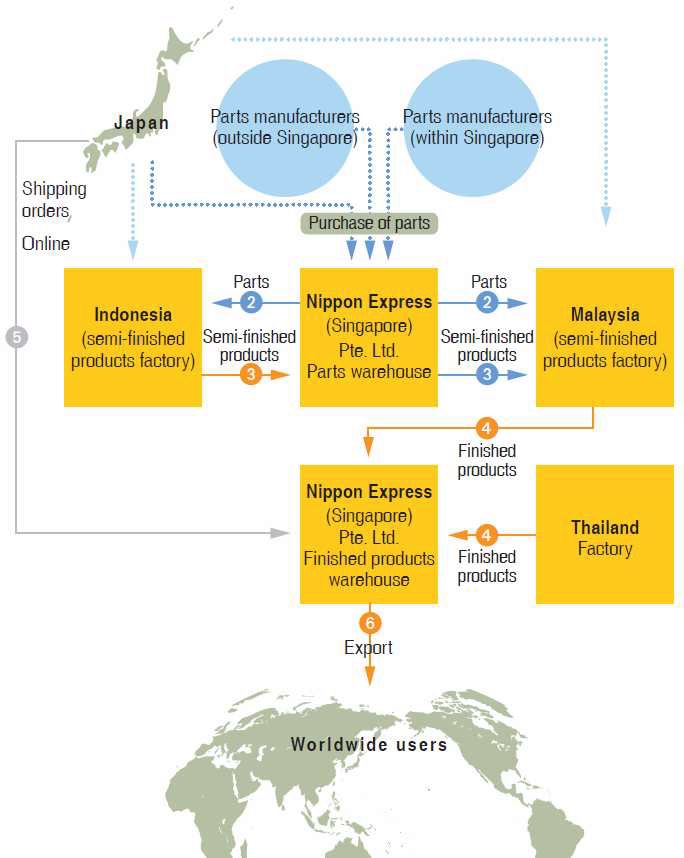 일본통운의 글로벌 비즈니스 모델