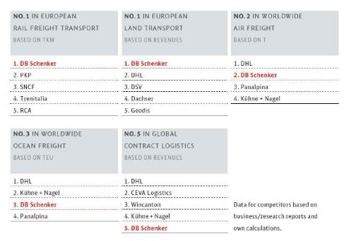 DB Schenker의 서비스별 경쟁력 순위