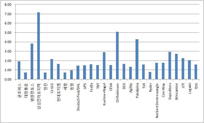 국내외 주요 물류기업의 자산 대비 매출 비중