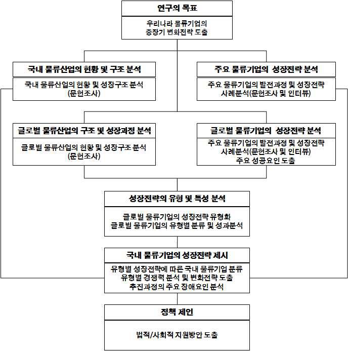 연구 수행 절차도