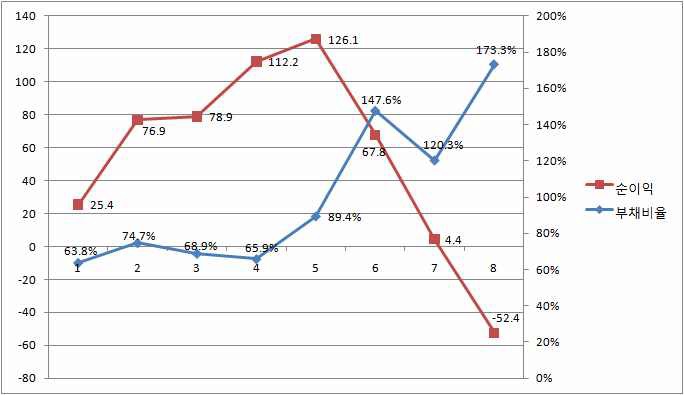 CJ GLS의 부채 비율-순이익 추이 분석