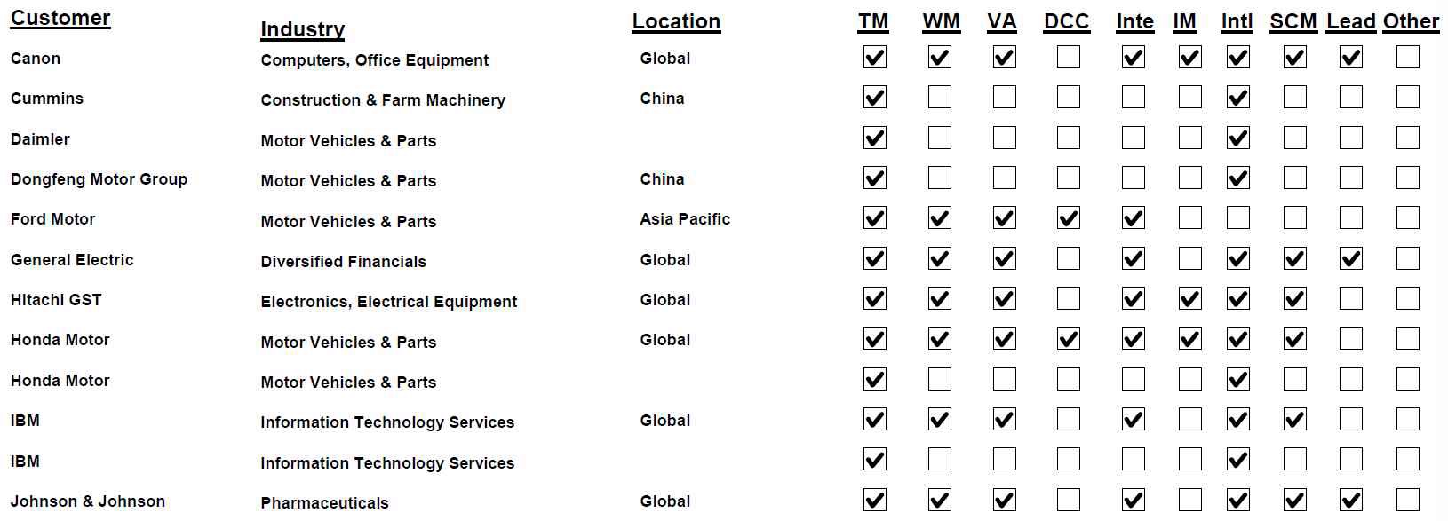 일본통운의 고객별 서비스 항목 분석