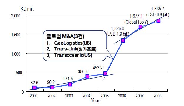 Agility의 매출 추이 분석