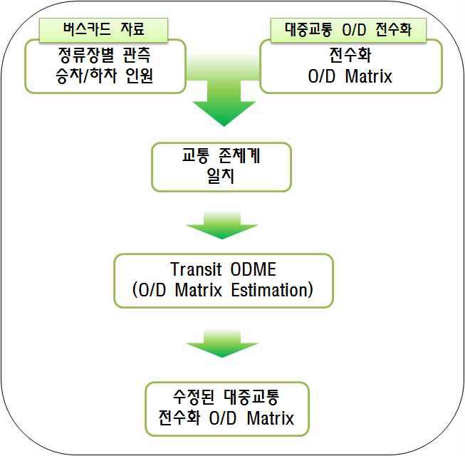 Transit ODME 방법론