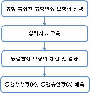 통행발생 모형의 분석절차