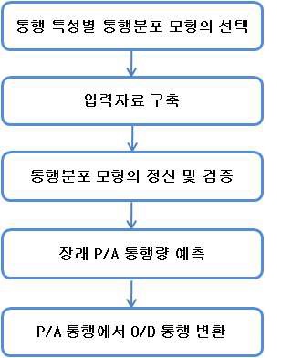 통행분포 모형의 분석 절차