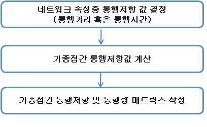 네트워크를 이용한 분석자료 구축 과정