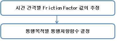 중력 모형의 정산단계