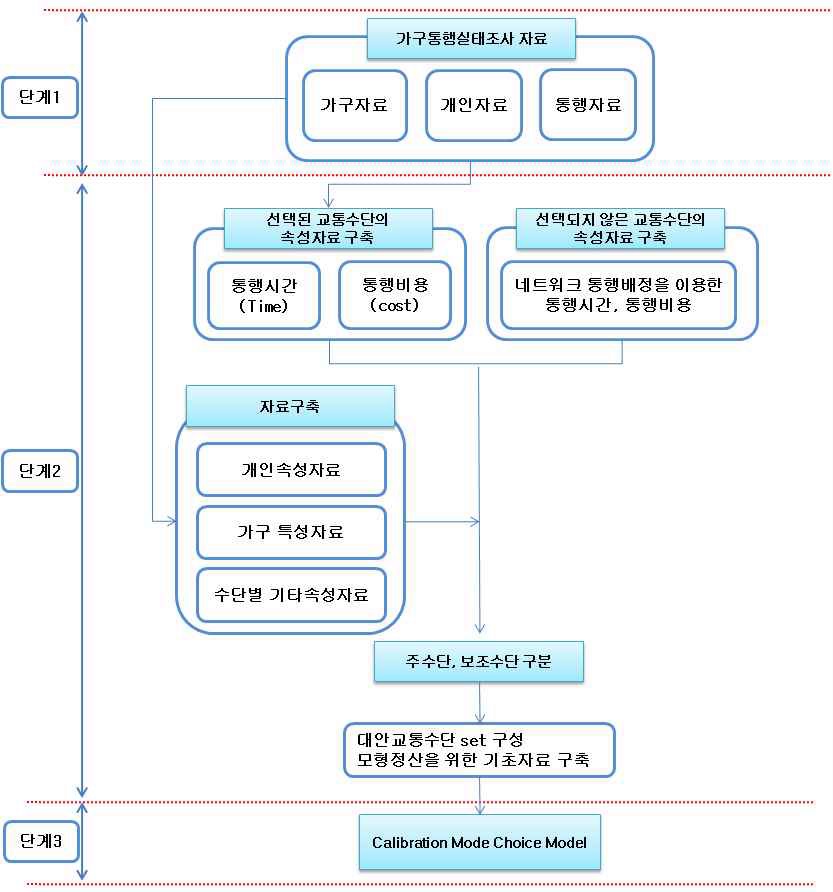 Disaggregate model을 위한 기초자료 구축