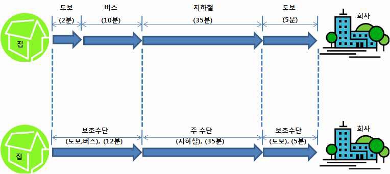 지하철 수단이 주 수단이 되는 경우