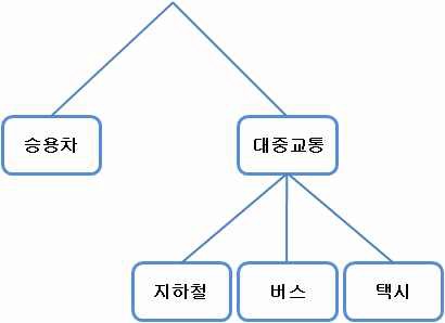 네스티드 로짓 구조