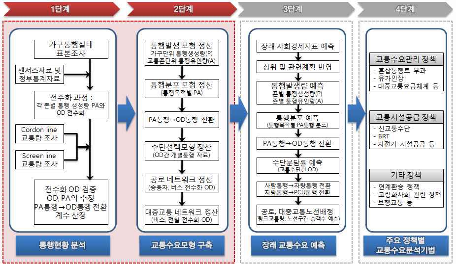 교통수요 분석 가이드라인 개발 로드맵