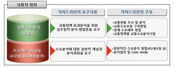 교통수요 분석 가이드라인의 사용자 그룹