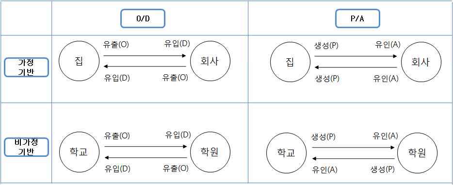 O-D 통행량과 P-A 통행량의 개념적 차이