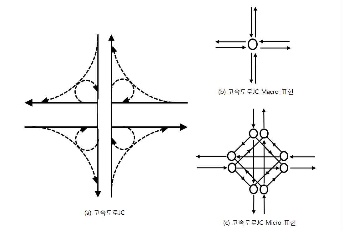 고속도로 JC 네트워크의 표현