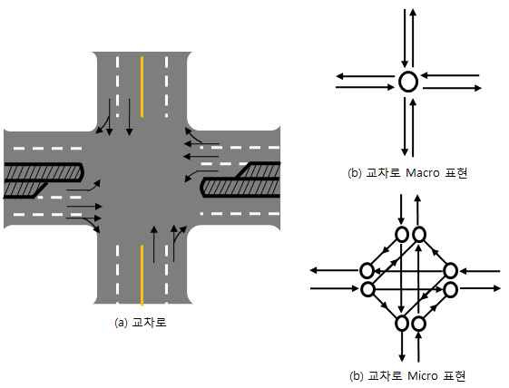 교차로 네트워크의 표현