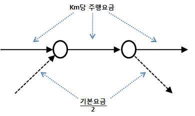 폐쇄식 유료도로 요금 적용 예