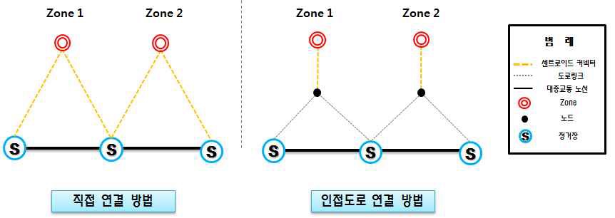 대중교통 네트워크 구축 시 센트로이드 커넥터 연결 방법