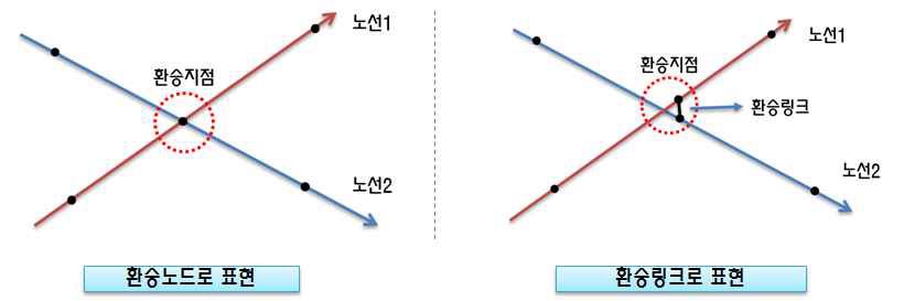 대중교통 노선 간 환승 표현