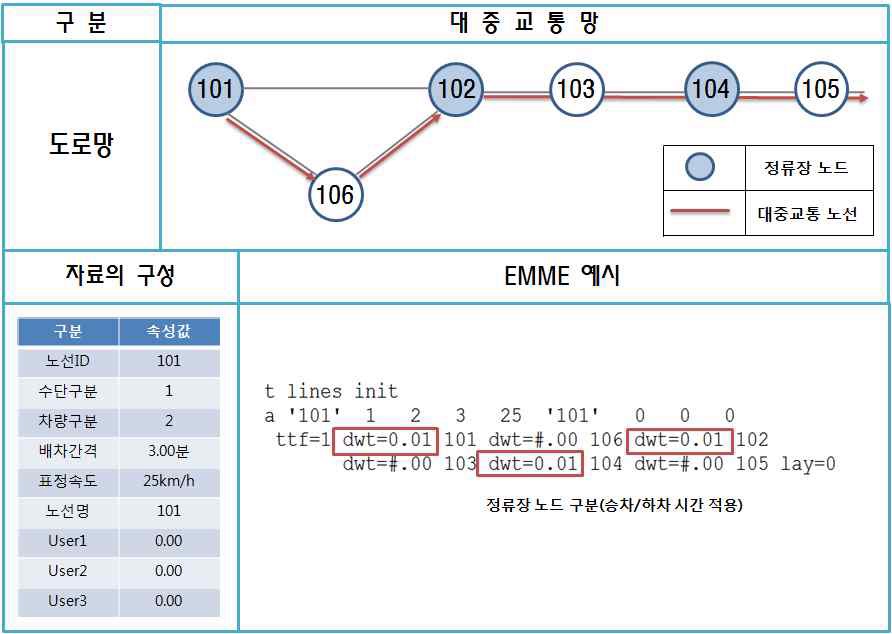 Transit line 구축과 파일의 구성(Emme)
