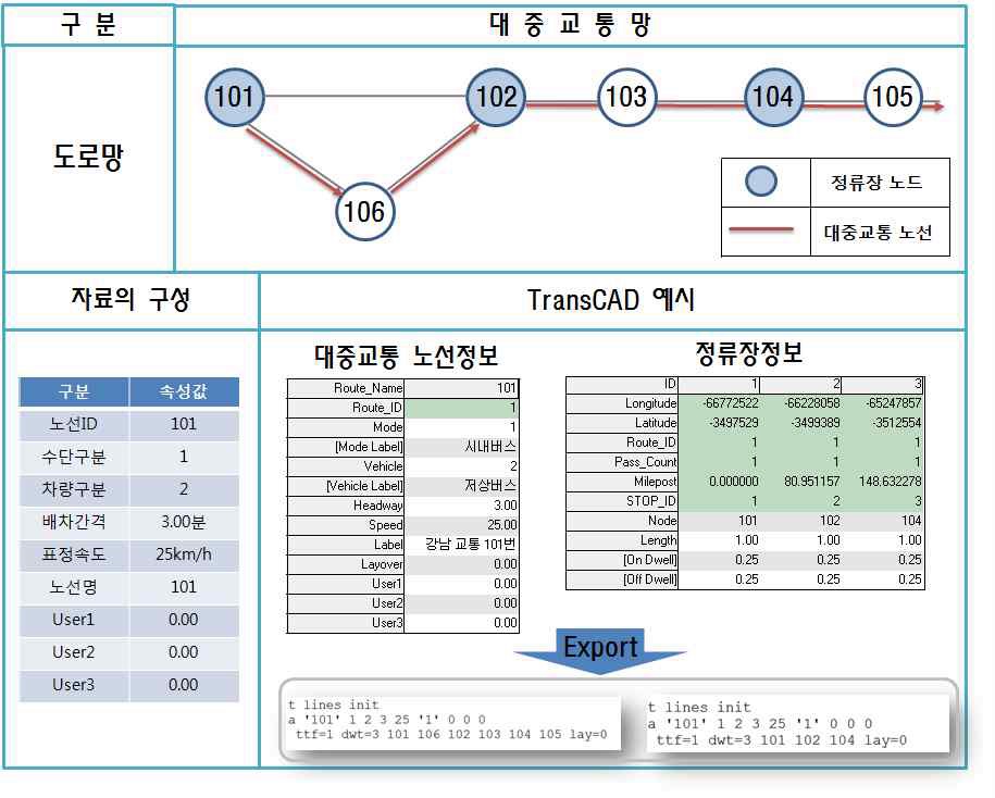 Transit line 구축과 파일의 구성(TransCAD)