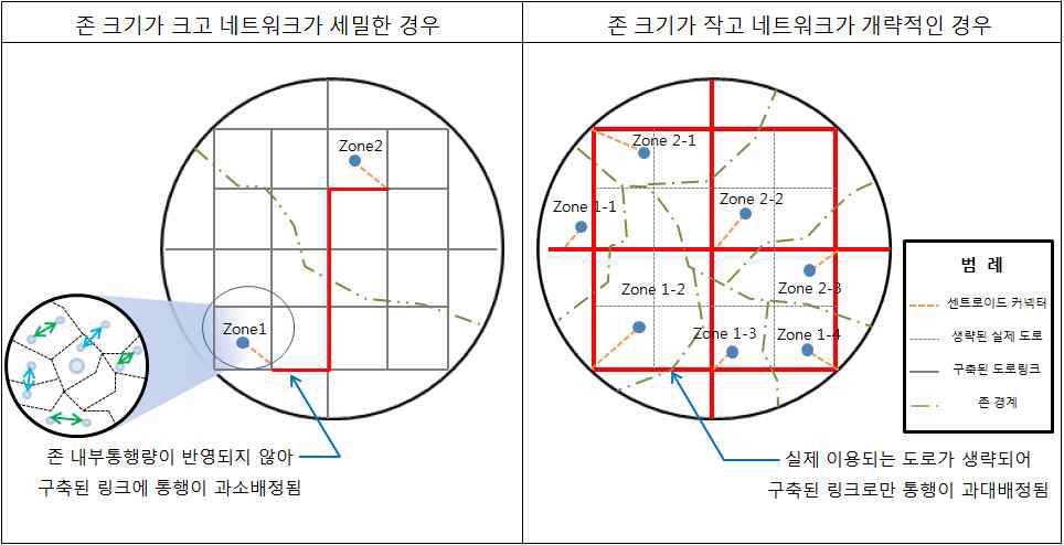 존과 네트워크의 Compatibility