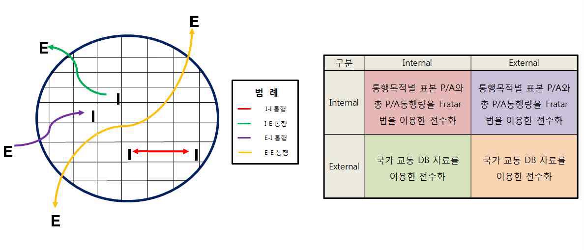 I-I, I-E, E-I, E-E 개념도