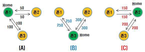 A, B, C 그룹의 존 간 통행량