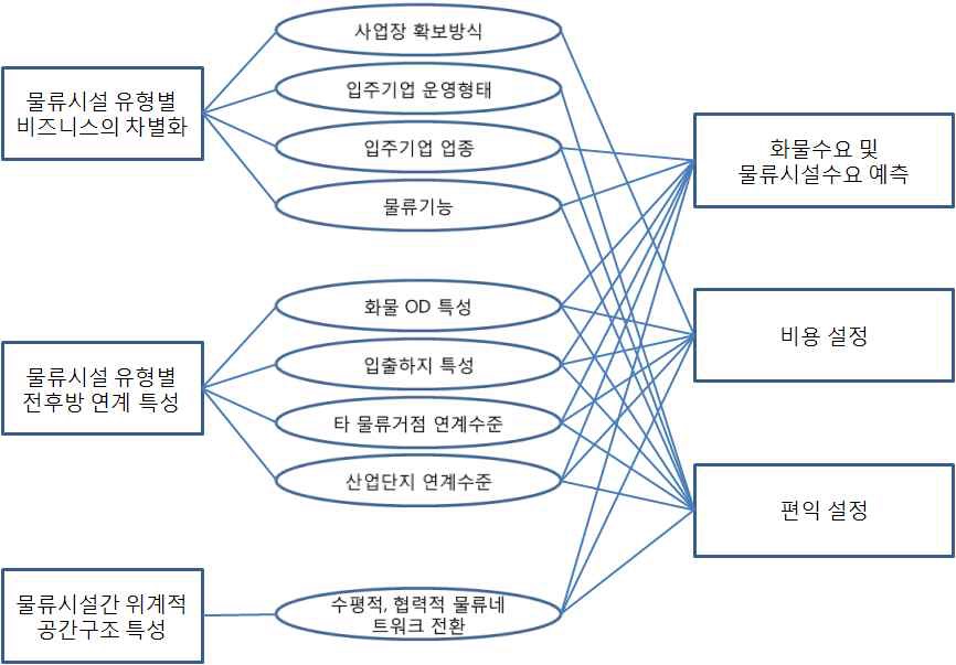 물류시설 투자평가체계 개선 방향