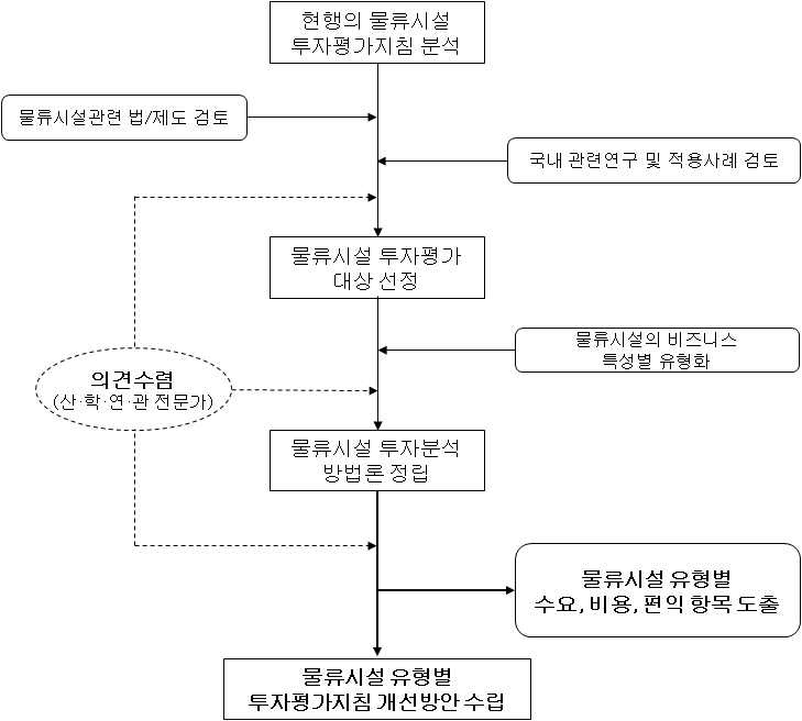 연구의 수행과정