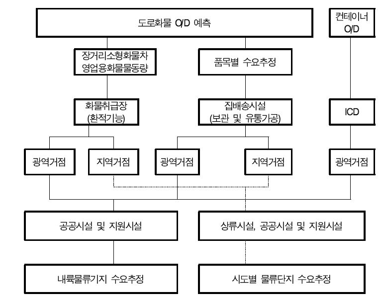 물류단지 수요면적 산정방법