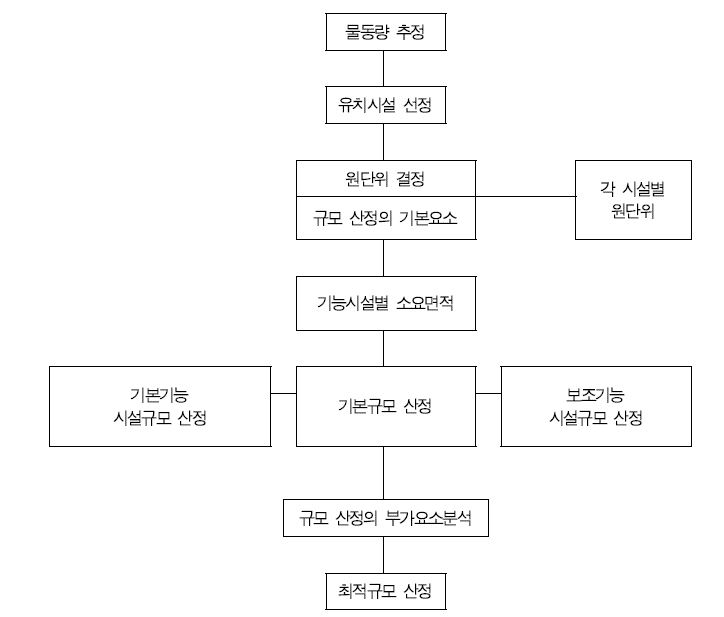 원단위를 이용한 물류시설규모 추정과정