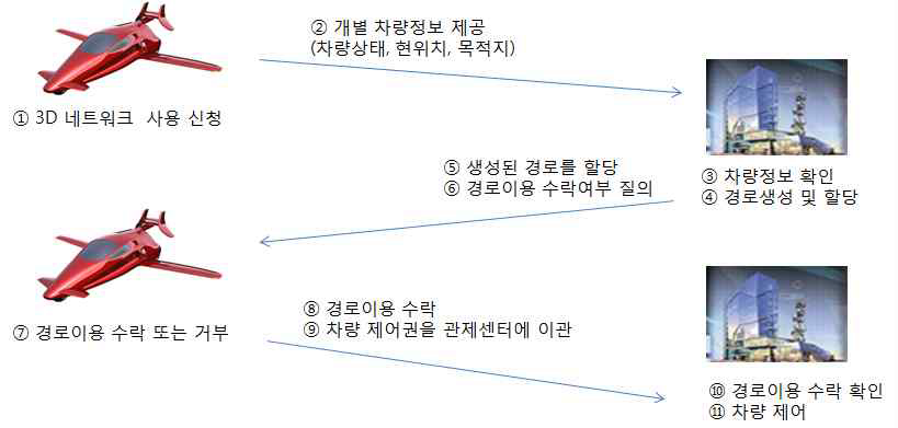 3차원 교통네트워크의 운영방안-중앙집중형