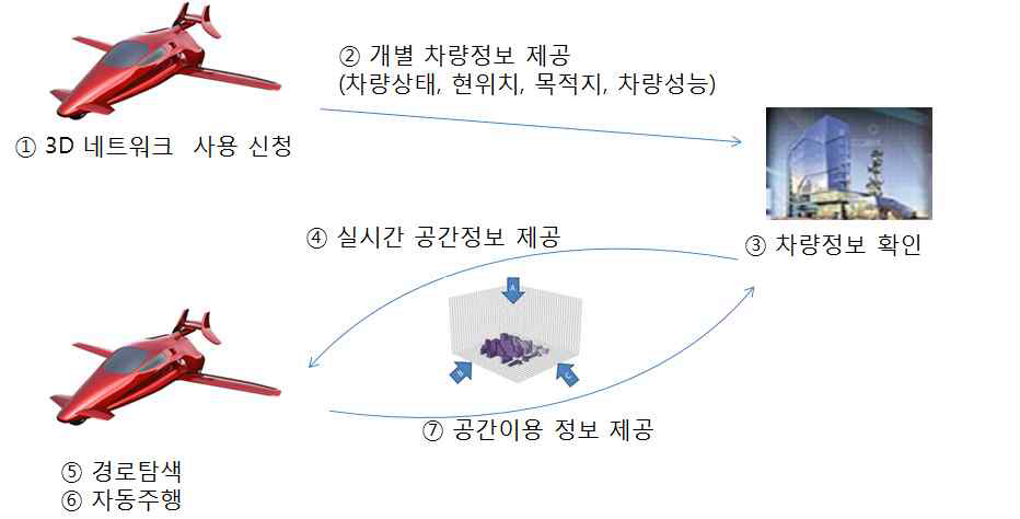 3차원 교통네트워크의 운영방안-분산처리형