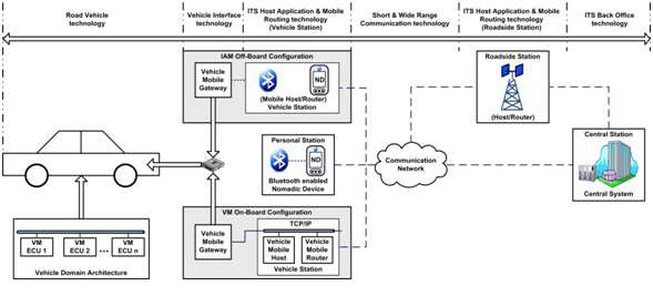Road Vehicle to ITS Technology Chain