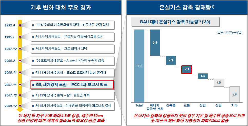 기후변화 대응의 중요성