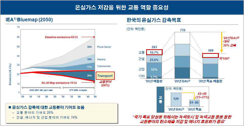 온실가스 저감을 위한 교통 역할의 중요성